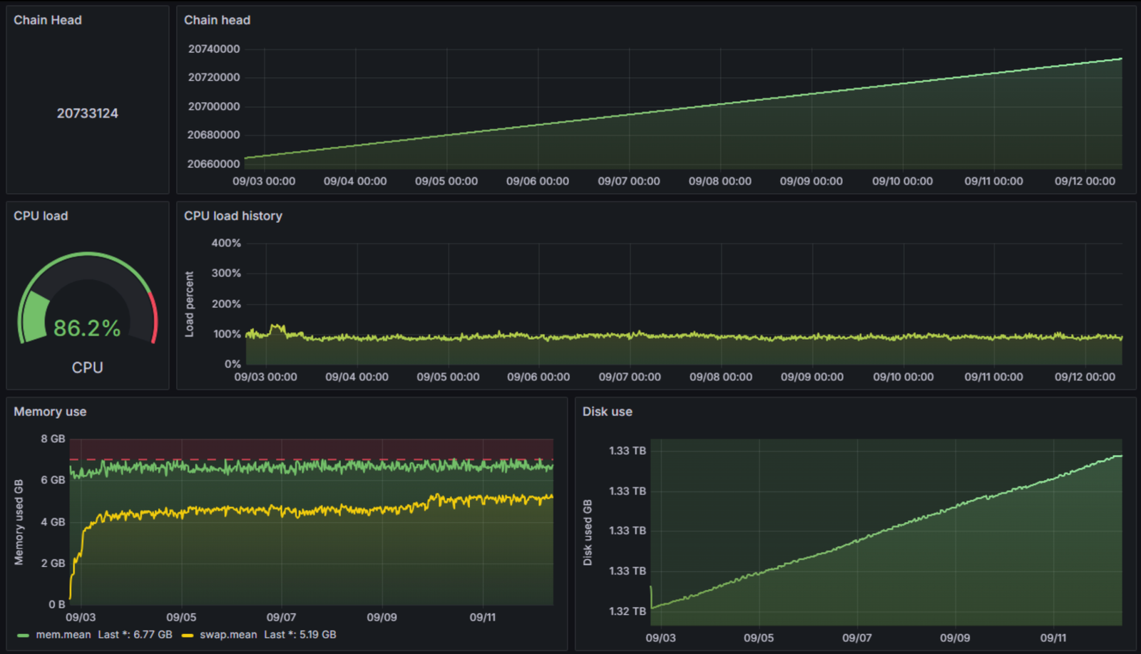Screenshot taken from Grafana monitoring dashboard