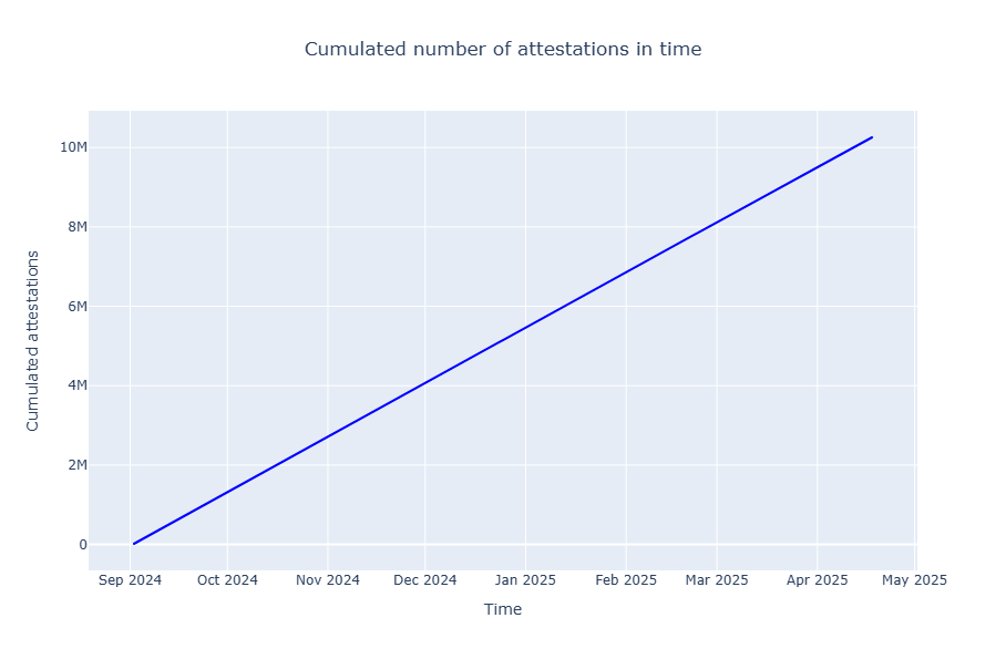 Cumulative attestations over time, visually confirming high and consistent performance.