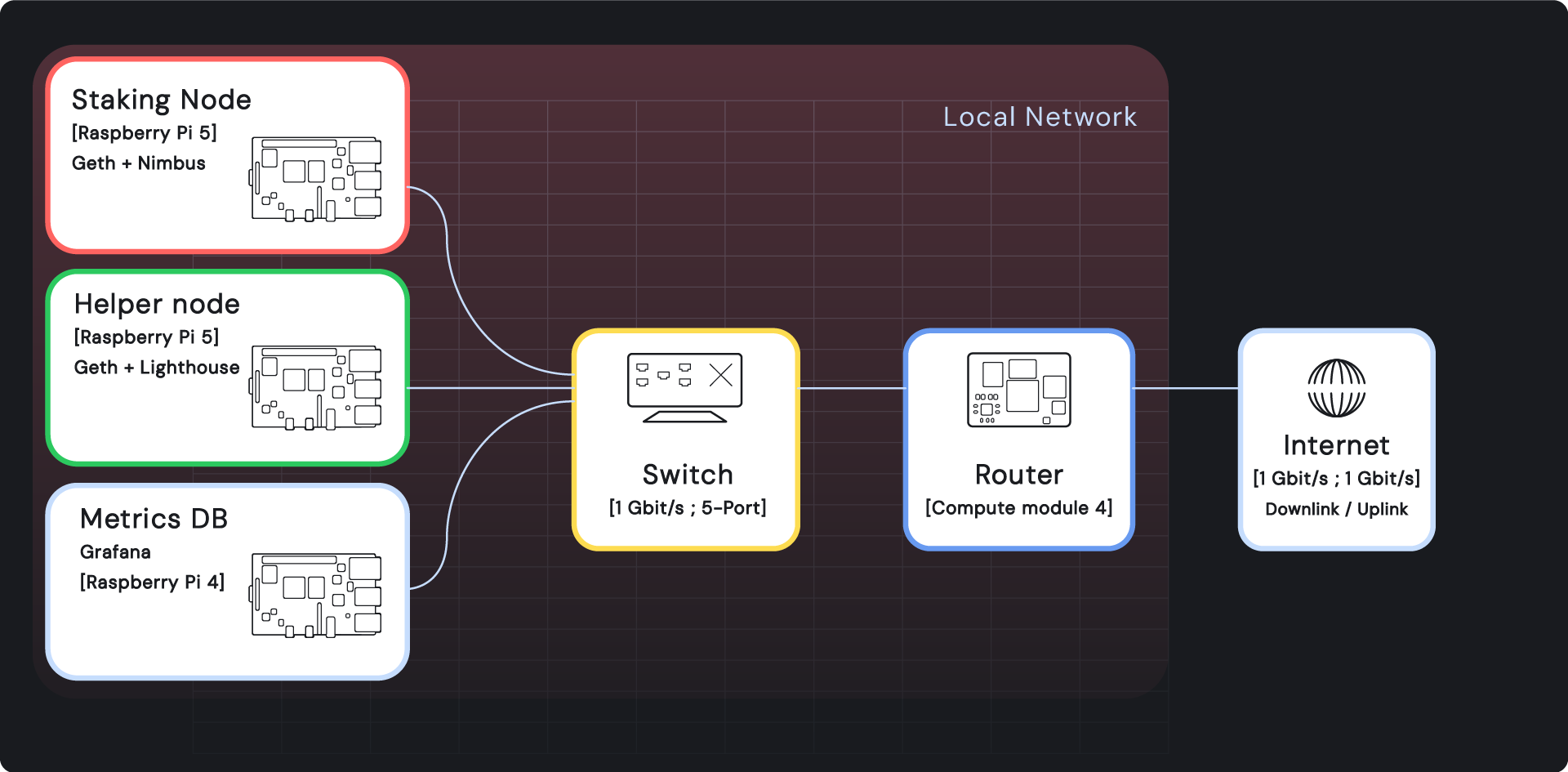 Test environment - connection diagram