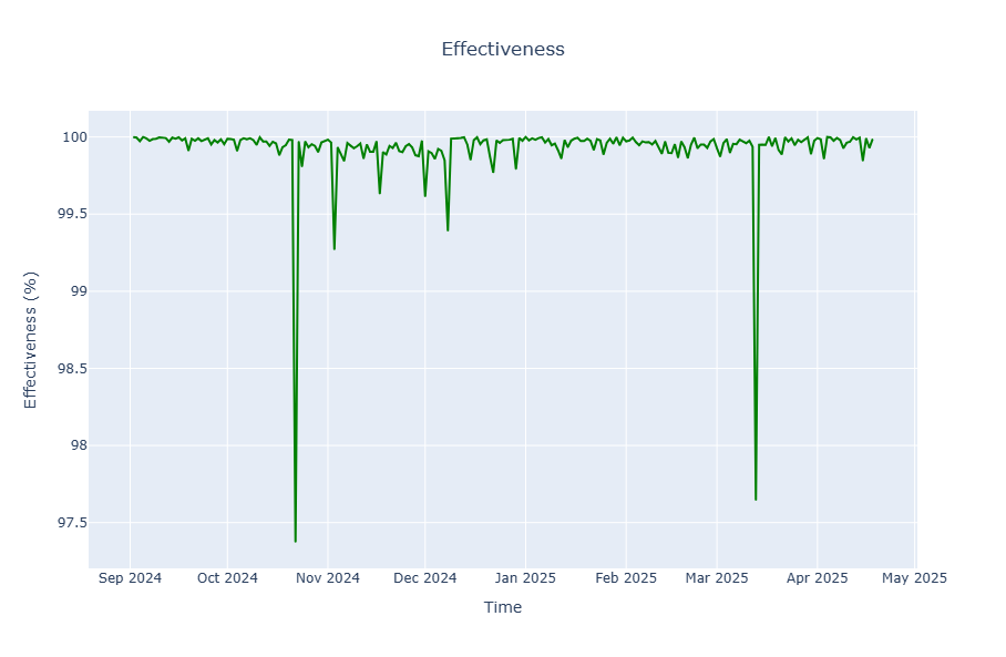 Attestation Effectiveness over Time
