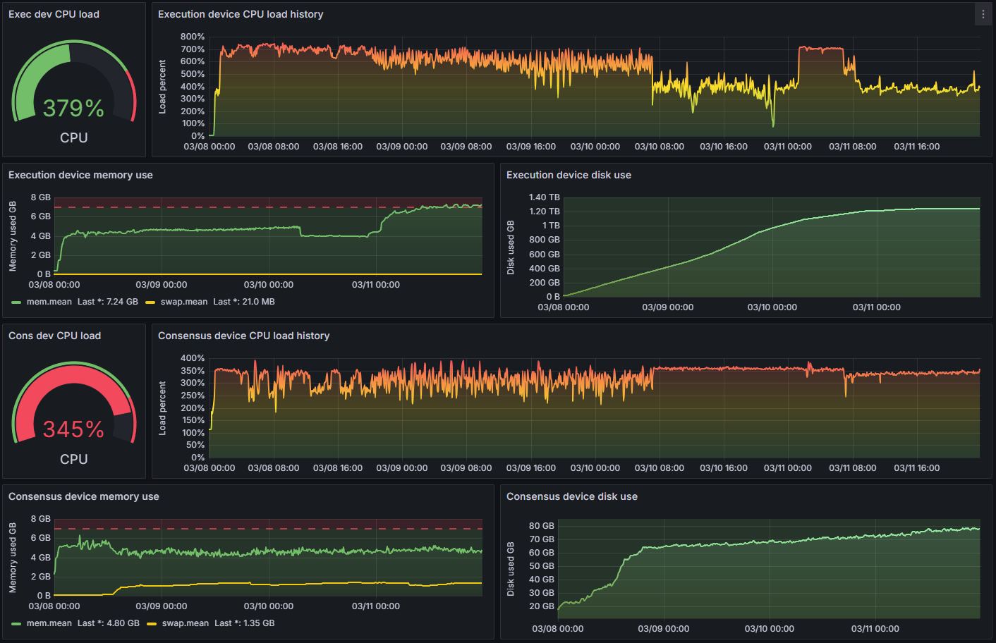 📸Screenshot: Full sync timeline in Grafana - top: Geth device, bottom: Lighthouse device
