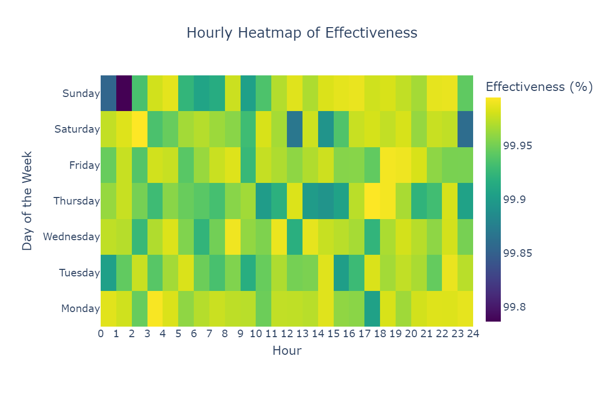 This heatmap visualizes the *effectiveness* across different hours and days.