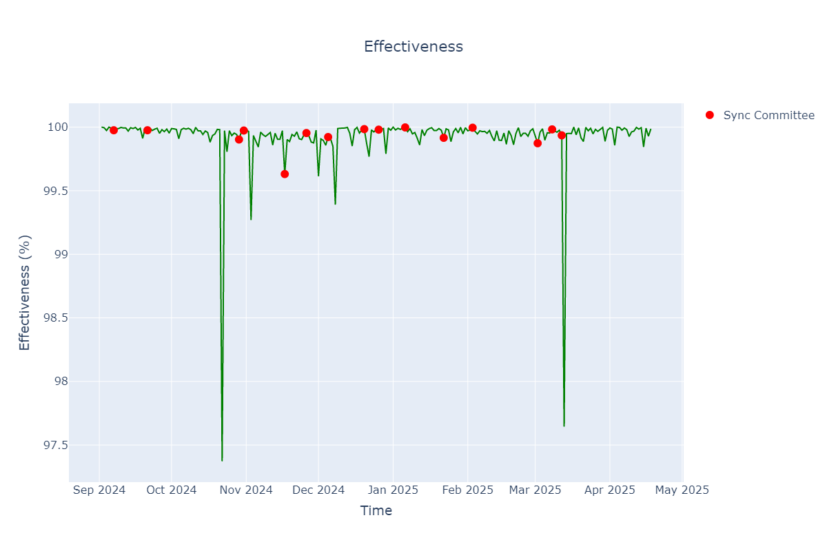 Sync Committee events (RED) marked on Attestation Effectiveness over Time (GREEN)