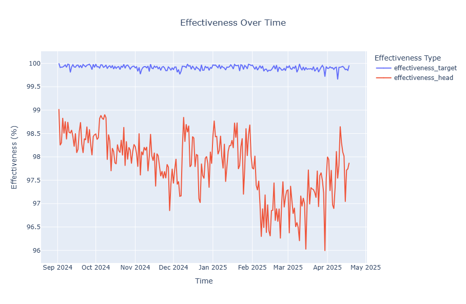 This chart compares the effectiveness distribution specifically for head votes and target votes, helping identify if one vote type was more prone to misses, potentially indicating specific network conditions or client behavior.